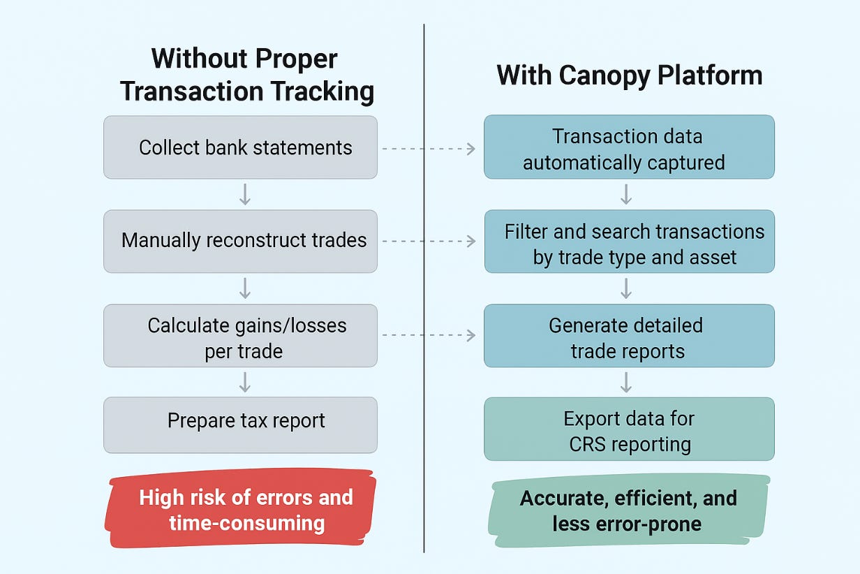 Canopy: Simplifying Tax Reporting, Saving Millions image 2